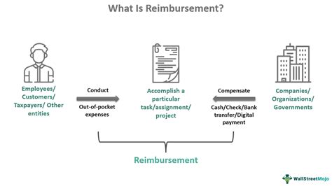 reimbursement : definition of reimbursement and synonyms.